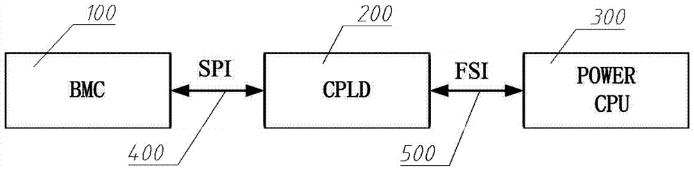 Implementation method of OpenPOWER CPU boot based on CPLD