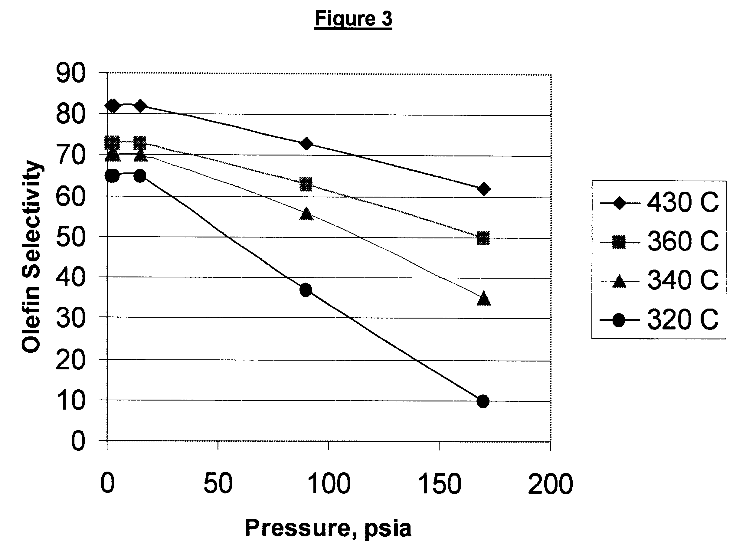 Process for converting methanol to olefins