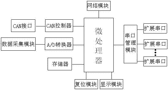 A multi-serial port communication protocol converter based on an ARM