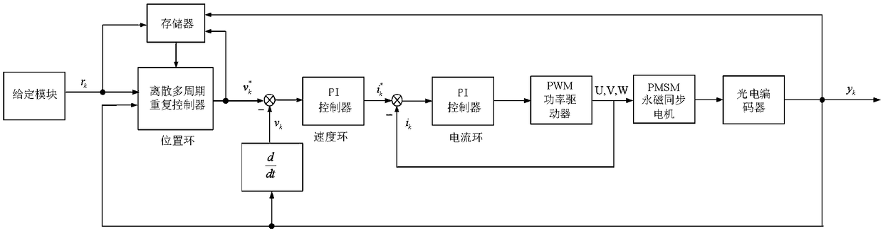 Discrete multi-cycle repeat controller for periodic servo system