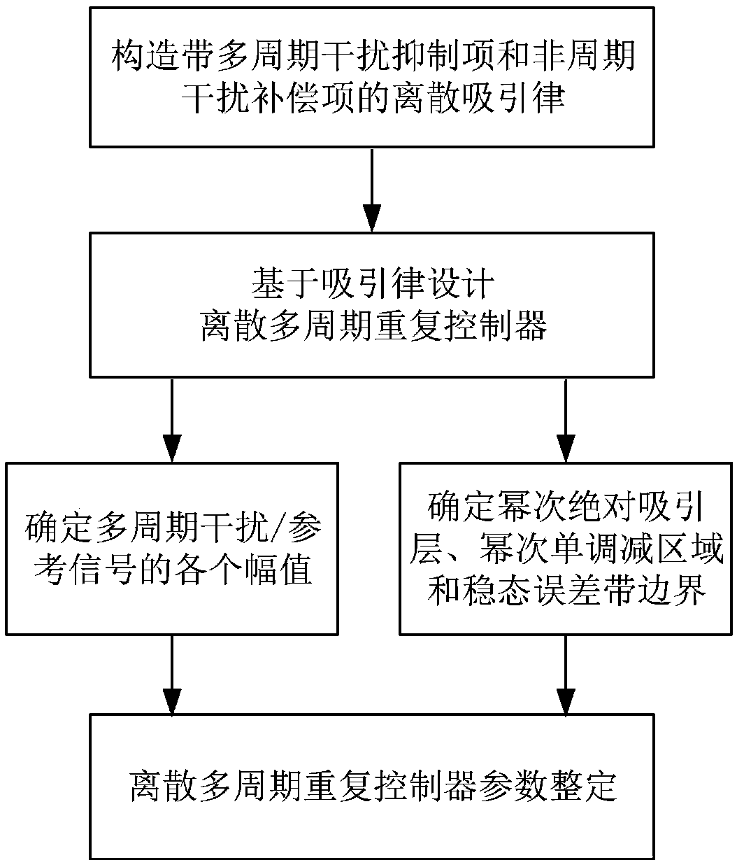 Discrete multi-cycle repeat controller for periodic servo system