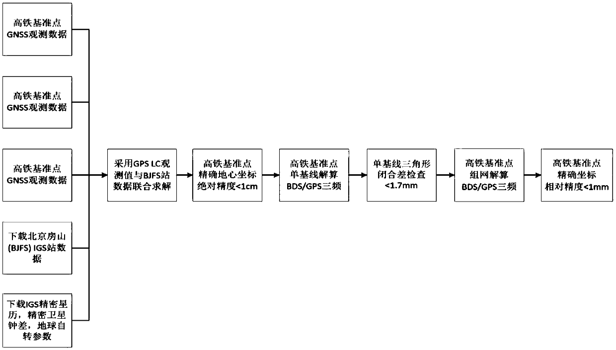 High-speed rail smoothness detection system and method based on satellite positioning and inertial navigation.