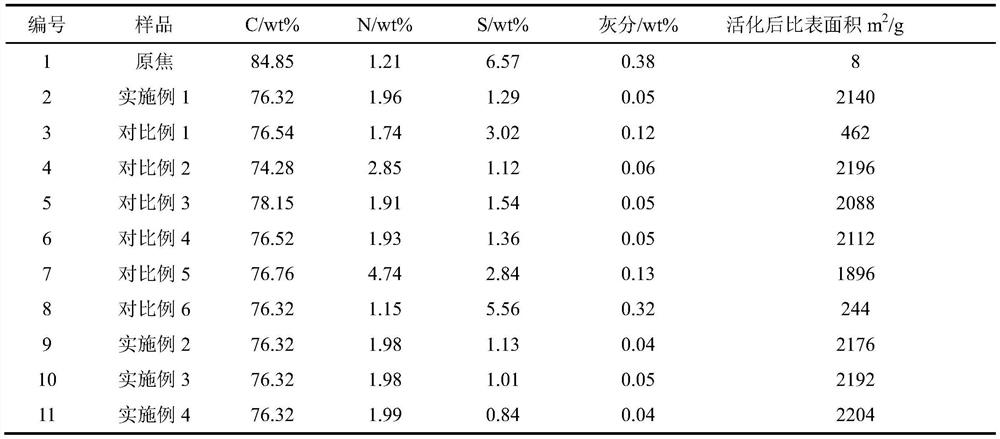 Desulfurization process of high-sulfur petroleum coke