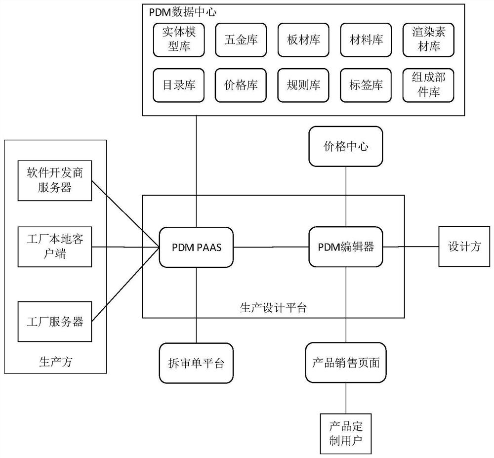 Product customization data processing method and device and electronic equipment