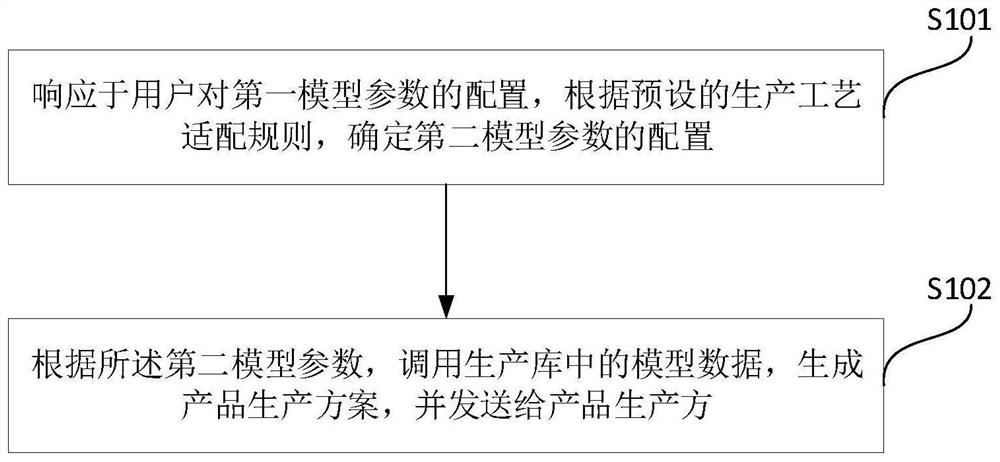 Product customization data processing method and device and electronic equipment