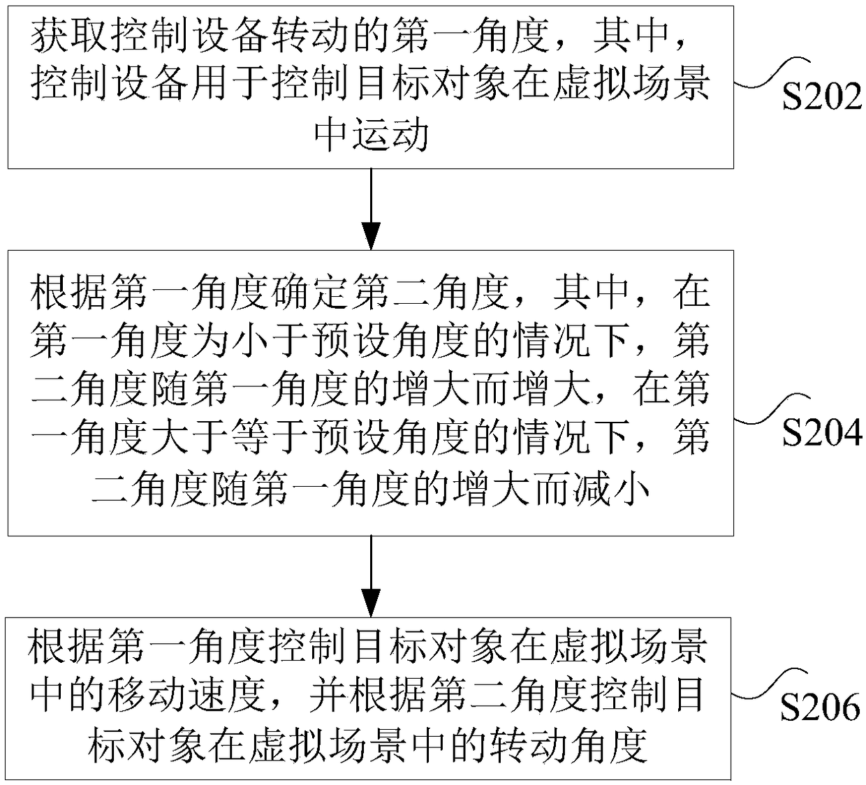 Method and device to control object in virtual scene to move