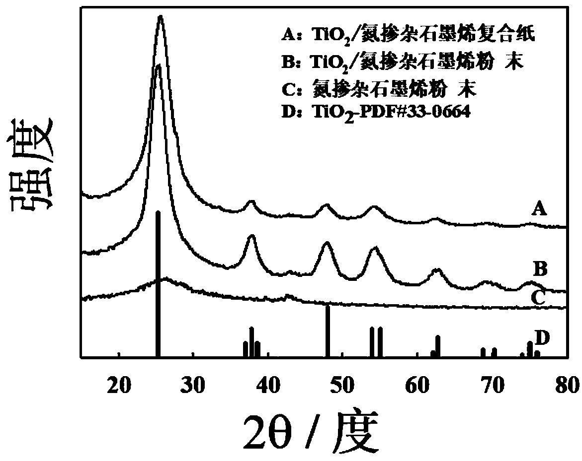 Flexible metal oxide/N-doped graphene composite paper and preparation method and application thereof