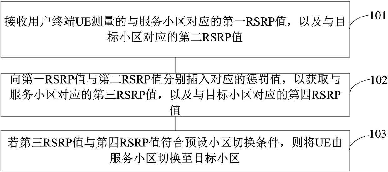 Community switching method and base station