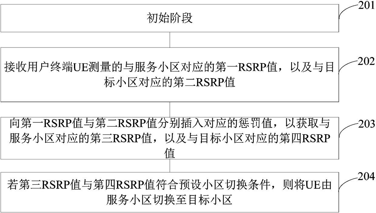 Community switching method and base station