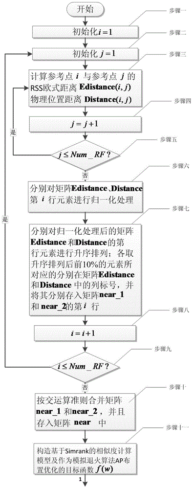 Indoor WLAN (wireless local area network) positioning networking method established on basis of SimBank similar combined adjacent graphs