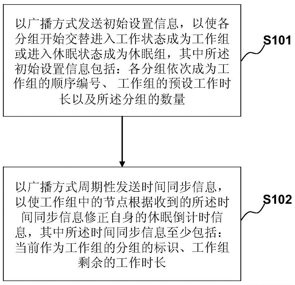 Bus system power consumption control method and device