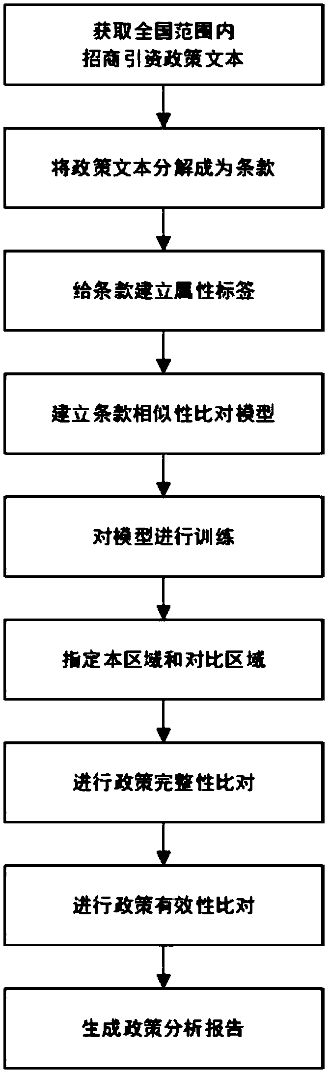 A method and system for analysis and optimization of investment promotion policy based on regional development objective