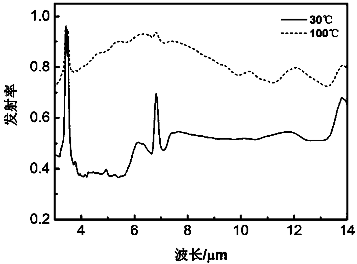 Intelligent thermal control device and preparation method thereof