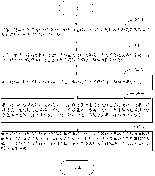 Method and system for switching network videos among multiple intelligent terminals and intelligent terminals