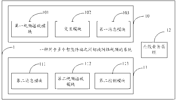 Method and system for switching network videos among multiple intelligent terminals and intelligent terminals