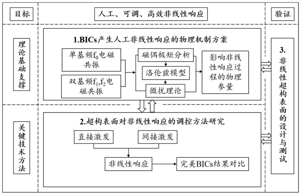 Nonlinear response regulation and control method based on continuous domain bound state of super-structure surface