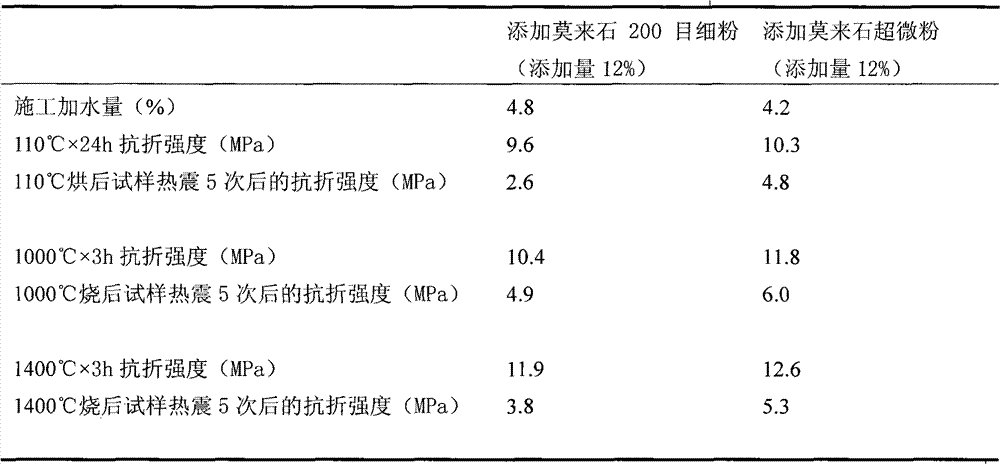 Refractory castable for desulfurizing spray gun for pretreating molten iron