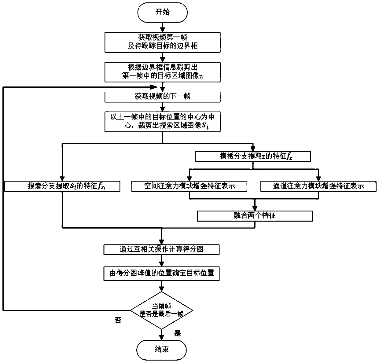 Target tracking method based on twin neural network and parallel attention module