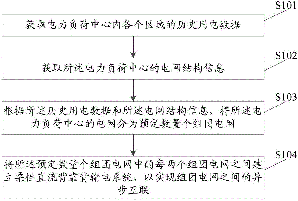 Flexible DC back-to-back asynchronous networking method and system of power load center