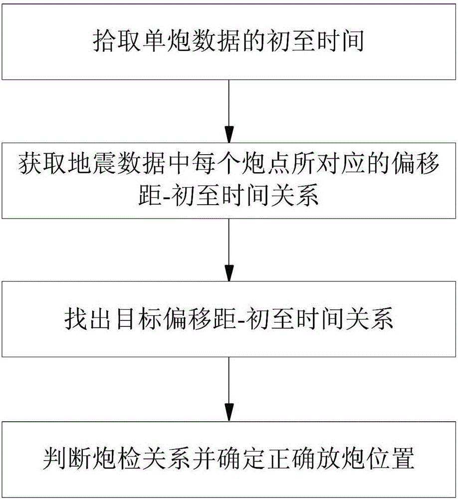 Method for shot deviation in seismic prospecting and method for positioning correct shot position