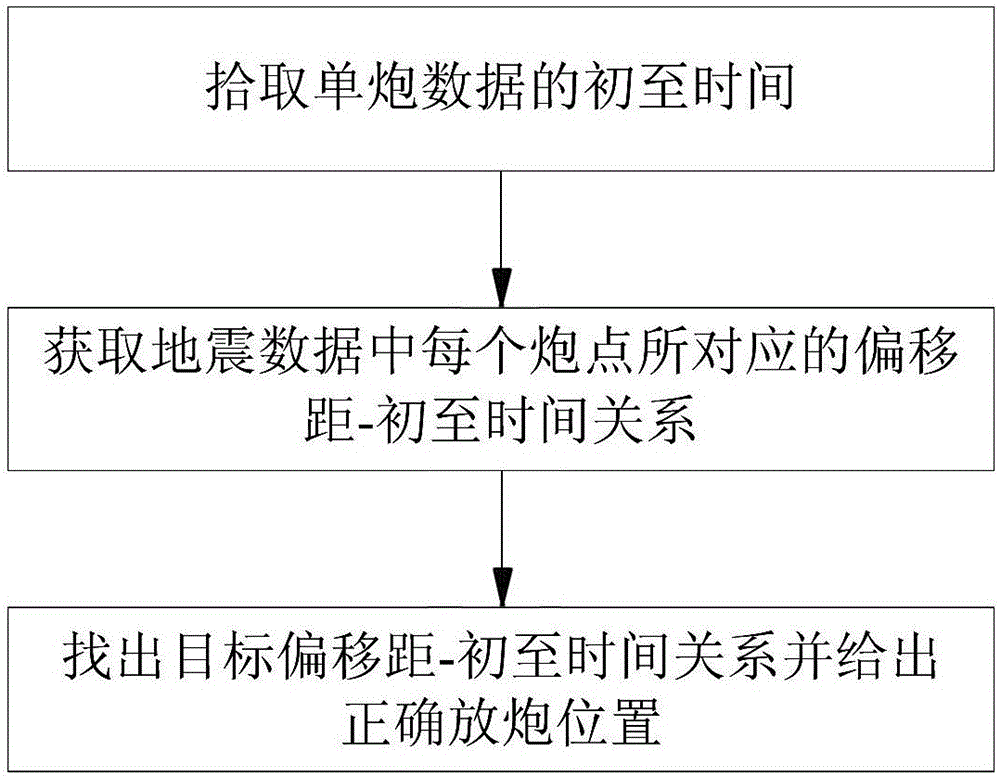 Method for shot deviation in seismic prospecting and method for positioning correct shot position