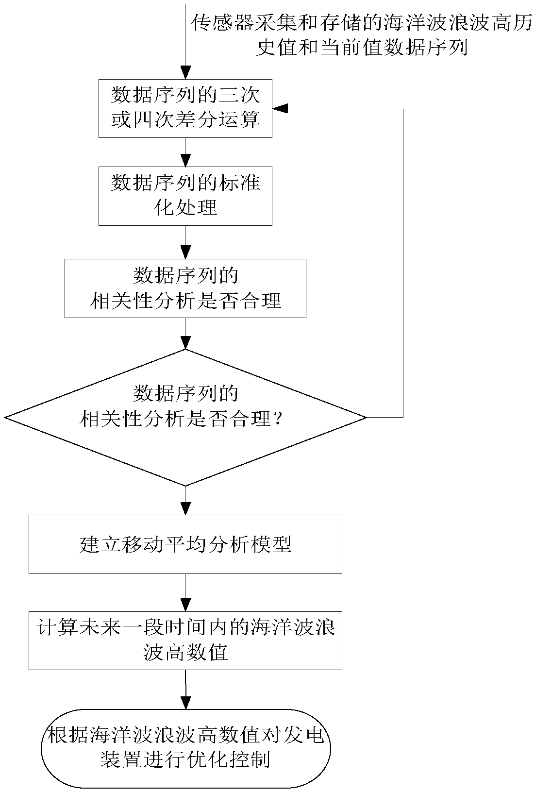 Control method based on moving average analysis model for ocean wave power generation device