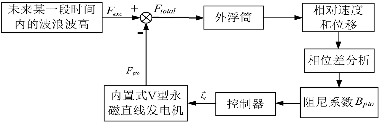 Control method based on moving average analysis model for ocean wave power generation device