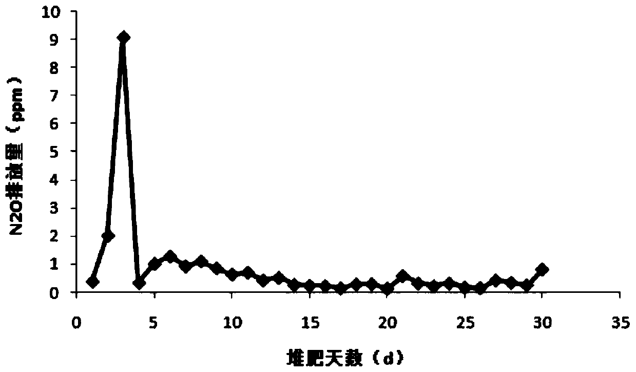 Low-emission static oxygen-control biologically-enhanced humification composting method