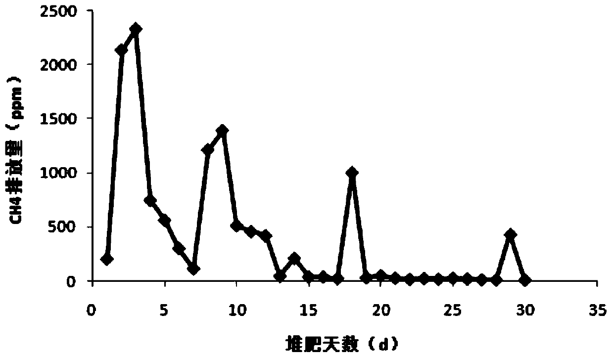 Low-emission static oxygen-control biologically-enhanced humification composting method