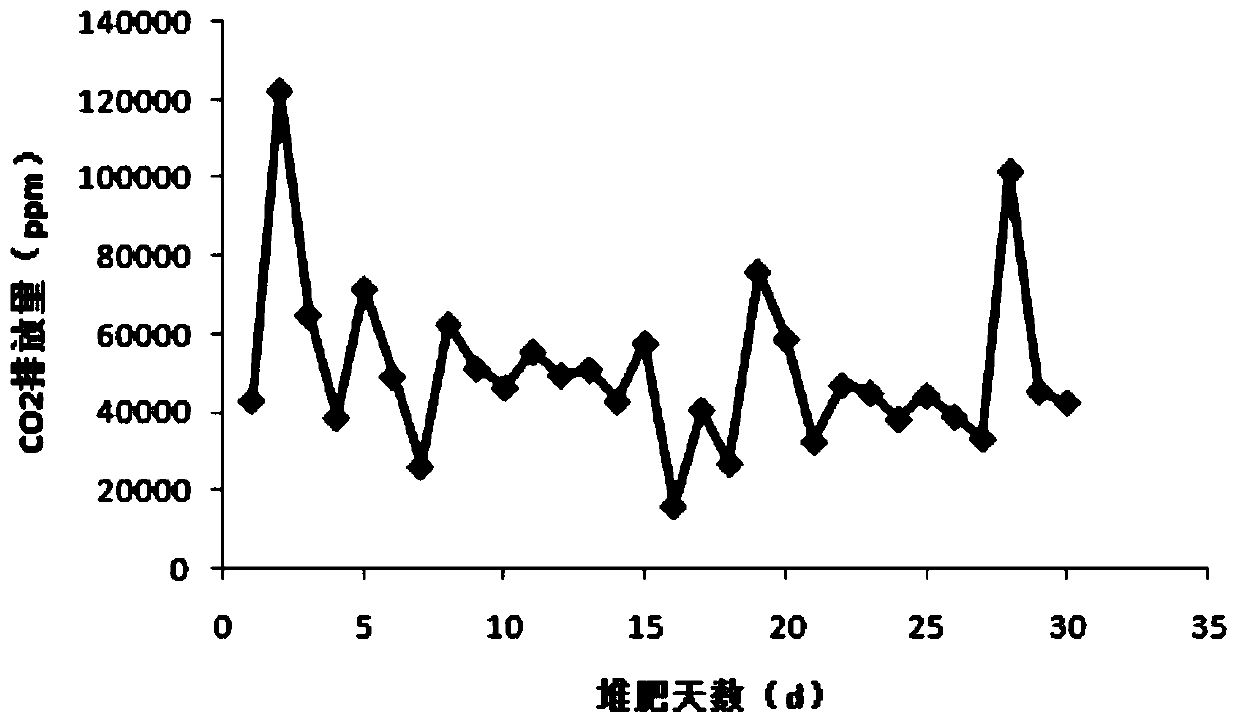 Low-emission static oxygen-control biologically-enhanced humification composting method