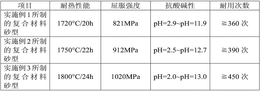 Cast iron pot with composite material as sand mould and casting method thereof