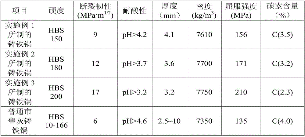 Cast iron pot with composite material as sand mould and casting method thereof