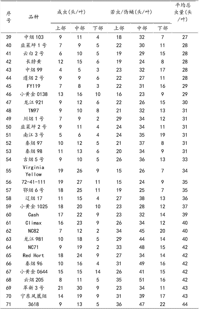 Authenticating method of bemisia tabaci resistance of cigarette variety