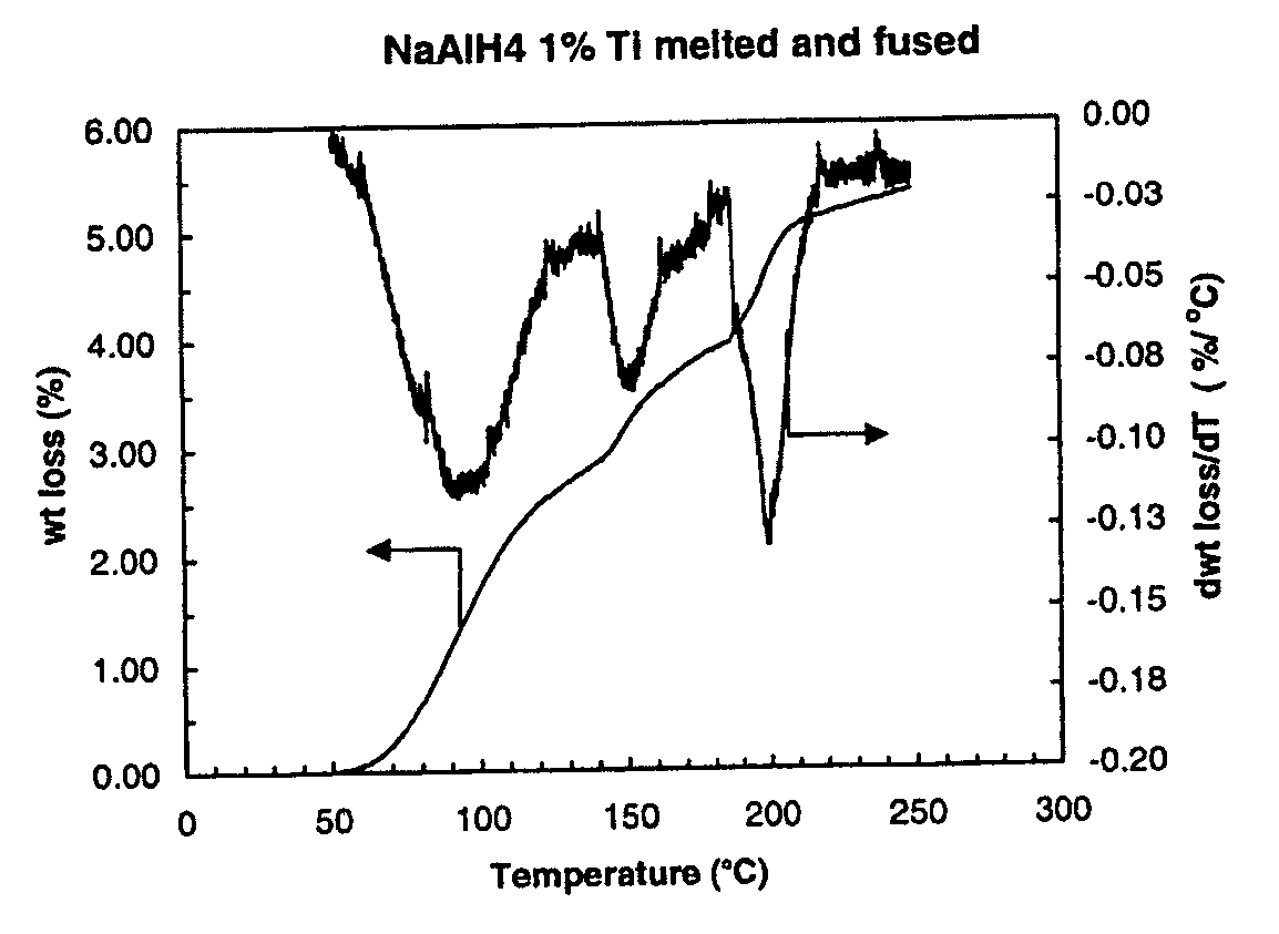 Complex hydrides for hydrogen storage