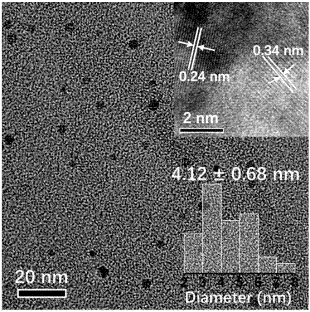 Preparation method of multicolor fluorescent carbon dots and application of multicolor fluorescent carbon dots in aspect of LED (light-emitting diode)