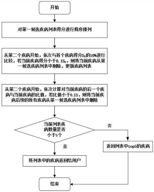 Disease diagnosis method based on path reasoning of medical knowledge graph