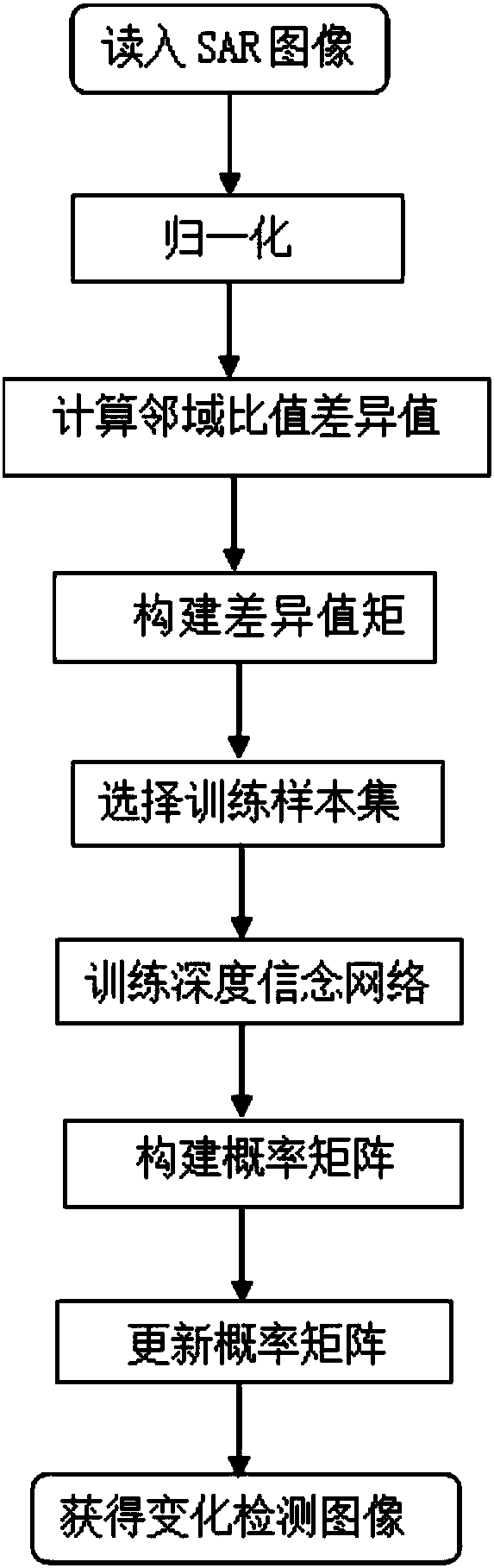 SAR image change region detection method based on neighborhood ratio and self-stepping learning