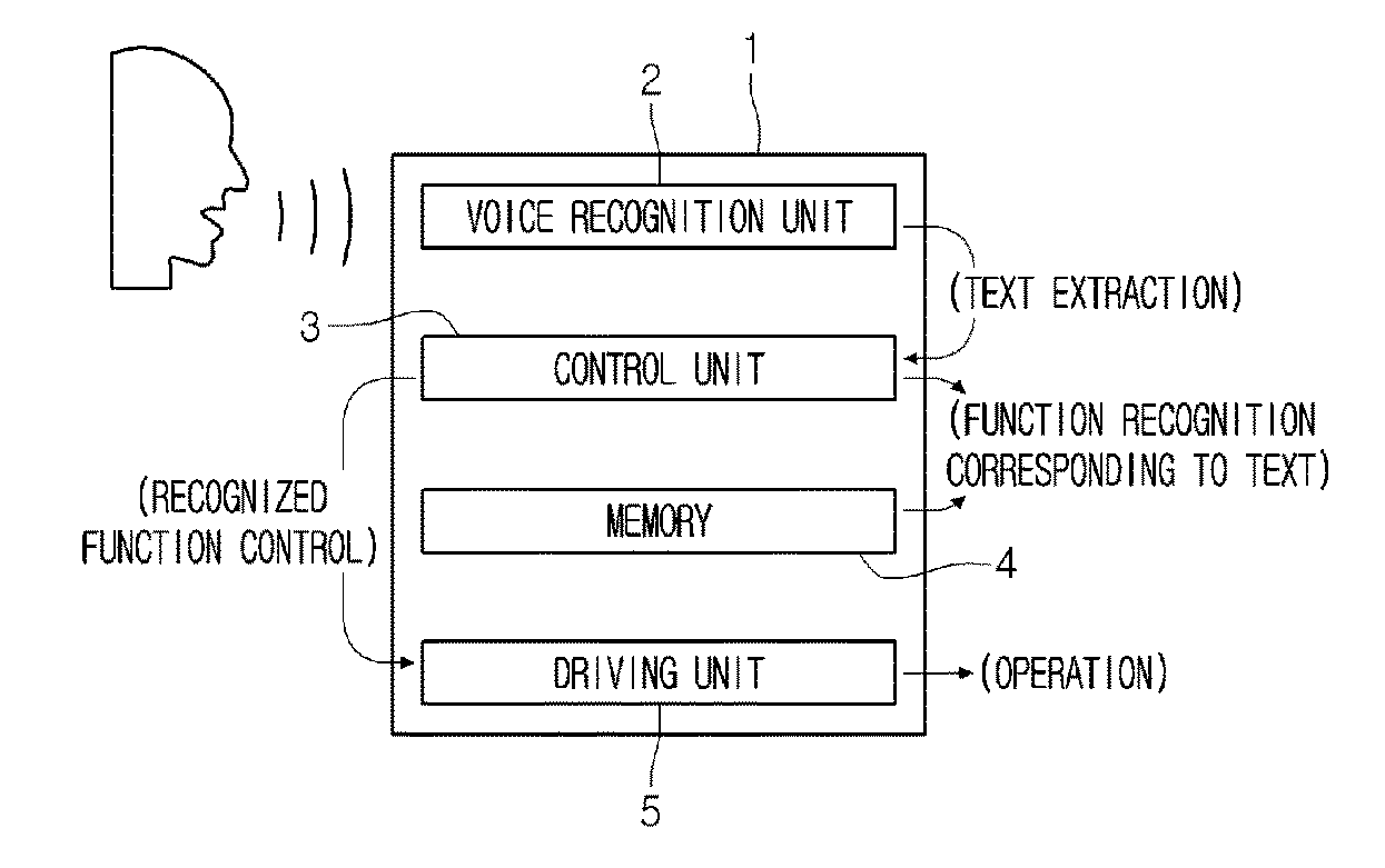 Smart home appliances, operating method of thereof, and voice recognition system using the smart home appliances