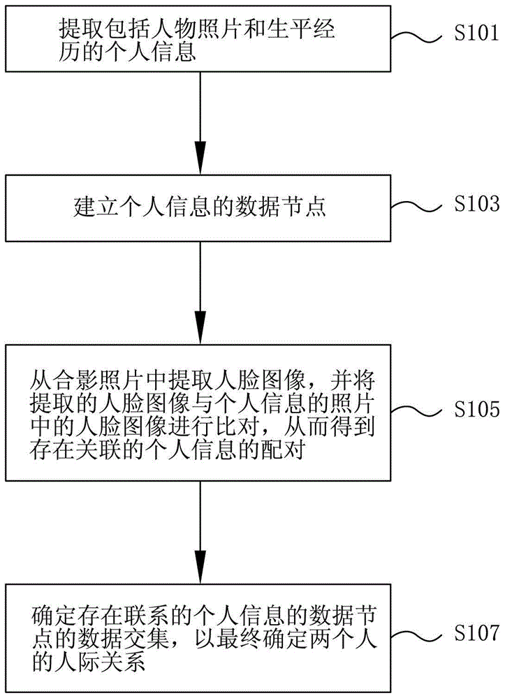 Method and device for finding human relationships based on photos