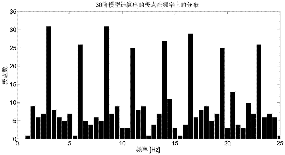 A method for automatic identification of modal parameters for mechanical equipment structures