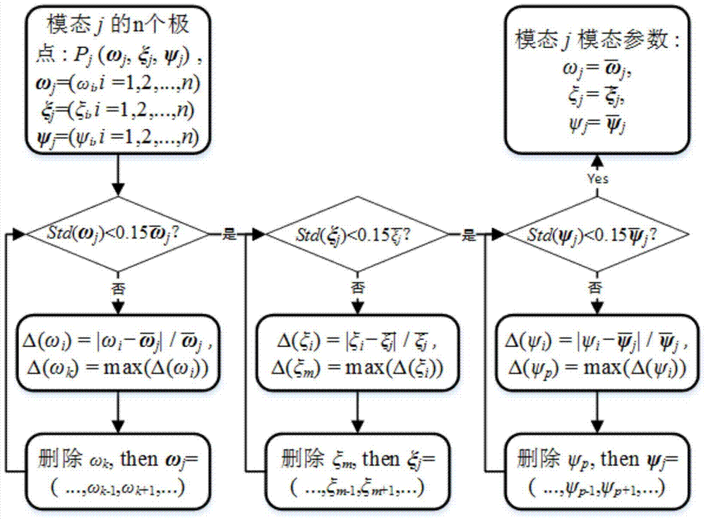 A method for automatic identification of modal parameters for mechanical equipment structures