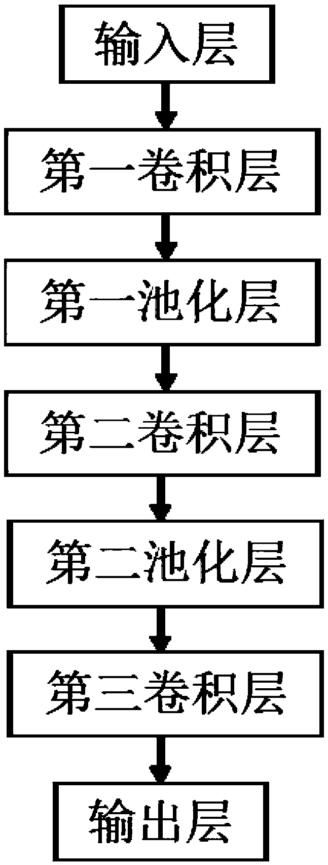 Depth feature bag-based classification method