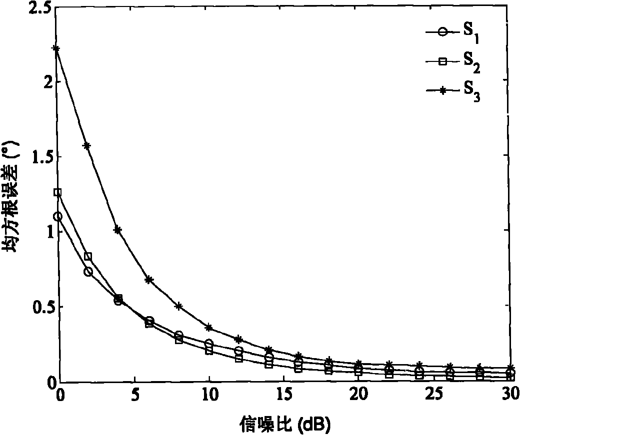 A method for measuring a 2D angle of arrival (AOA) of coherently distributed signals