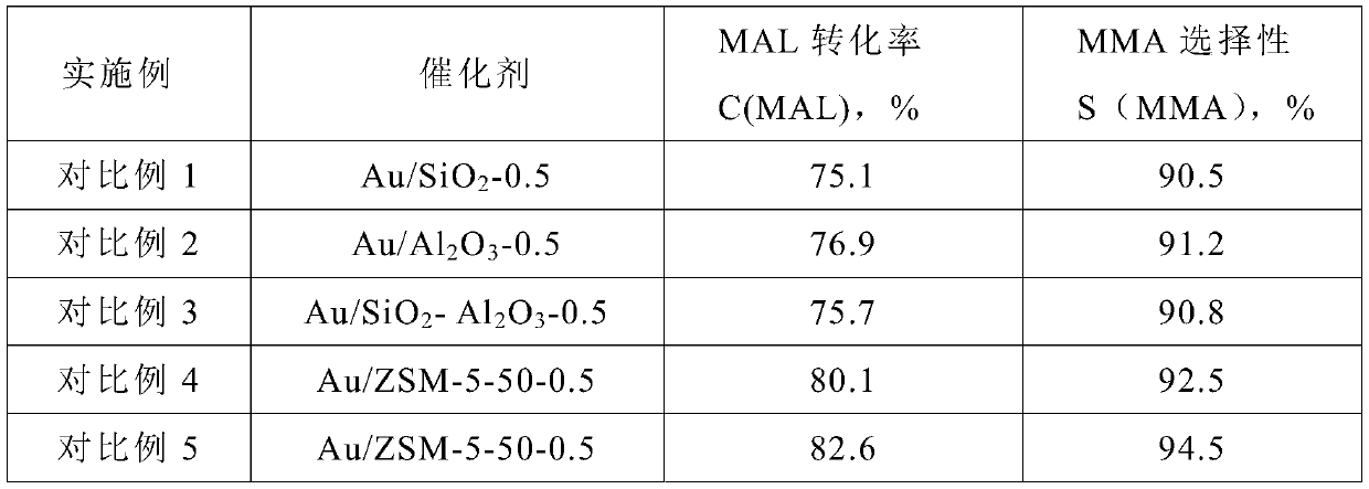 Preparation method of methyl methacrylate