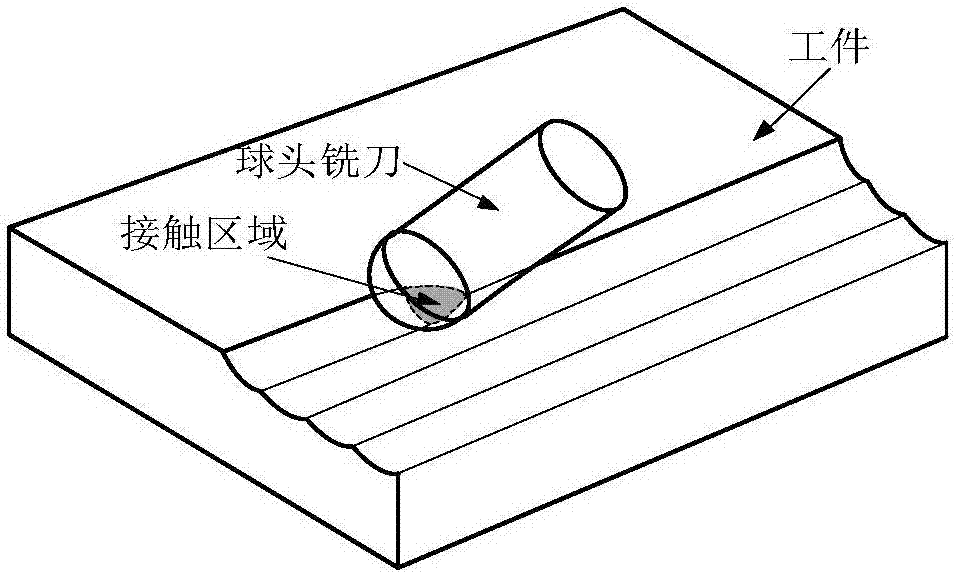 Five-axis numerical control machine tool planar processing process ball-end cutter and workpiece contact area semi-analytic modeling method