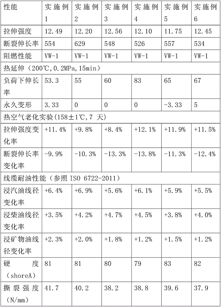 125-degree irradiation-crosslinked elastomer cable material used for new energy automobile high-voltage cable and manufacture method of elastomer cable material