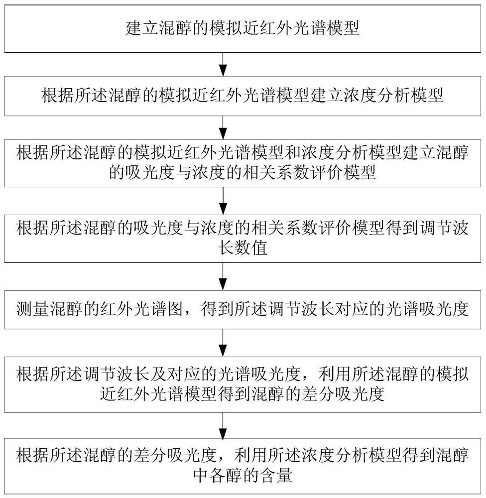 A method and system for measuring mixed alcohol content