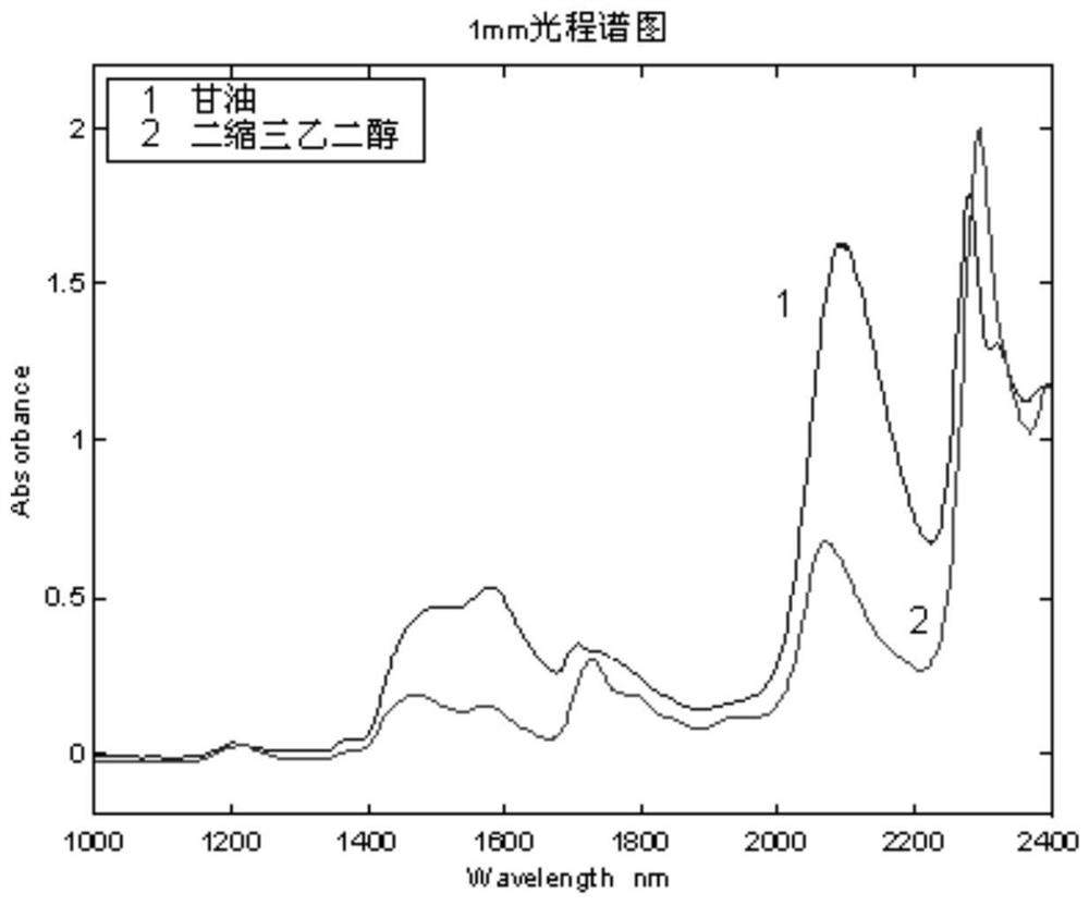 A method and system for measuring mixed alcohol content