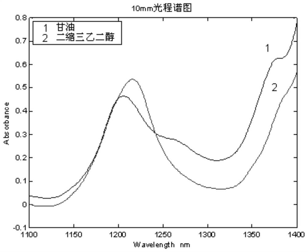 A method and system for measuring mixed alcohol content