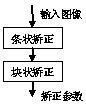 Chromatic Aberration Correction Method Suitable for Video Stitching